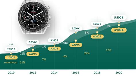 welche rolex wird im wert steigen|rolex wertsteigerung.